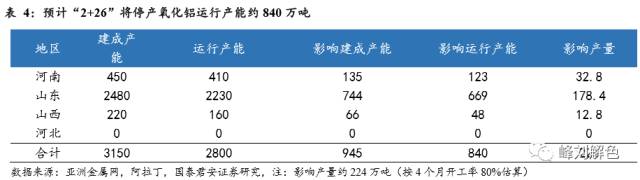 鋁價2萬元/噸，那氧化鋁呢？