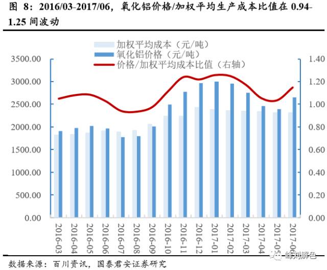 鋁價2萬元/噸，那氧化鋁呢？