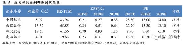 鋁價2萬元/噸，那氧化鋁呢？