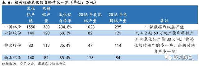 鋁價2萬元/噸，那氧化鋁呢？