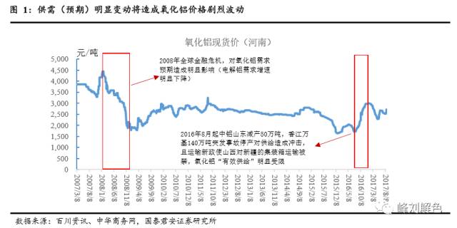 鋁價2萬元/噸，那氧化鋁呢？