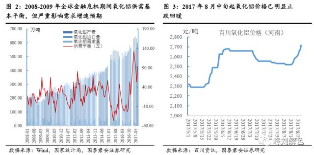 鋁價2萬元/噸，那氧化鋁呢？