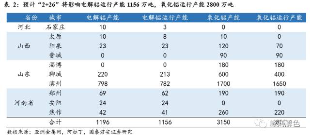 鋁價2萬元/噸，那氧化鋁呢？
