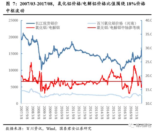 鋁價2萬元/噸，那氧化鋁呢？